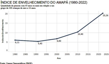 Censo 2022 revela envelhecimento populacional crescente no Amapá
