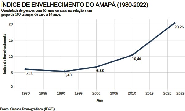 Censo 2022 revela envelhecimento populacional crescente no Amapá